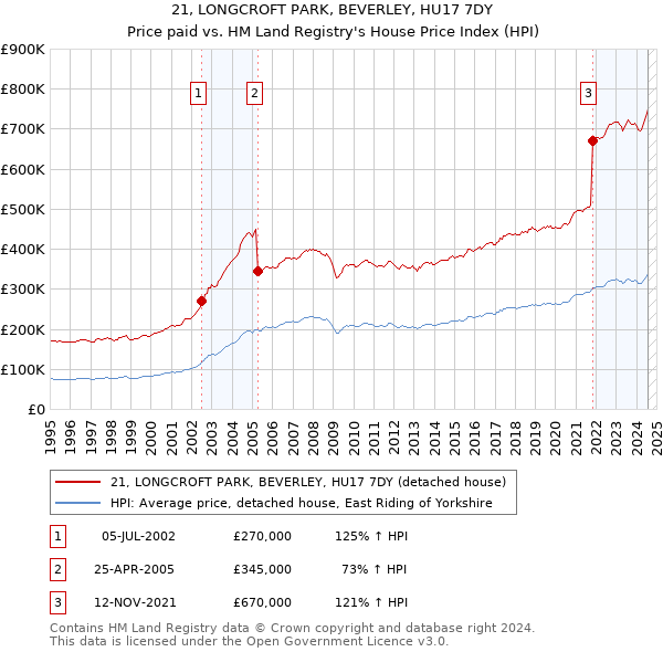 21, LONGCROFT PARK, BEVERLEY, HU17 7DY: Price paid vs HM Land Registry's House Price Index