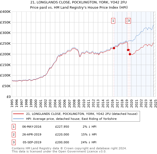 21, LONGLANDS CLOSE, POCKLINGTON, YORK, YO42 2FU: Price paid vs HM Land Registry's House Price Index