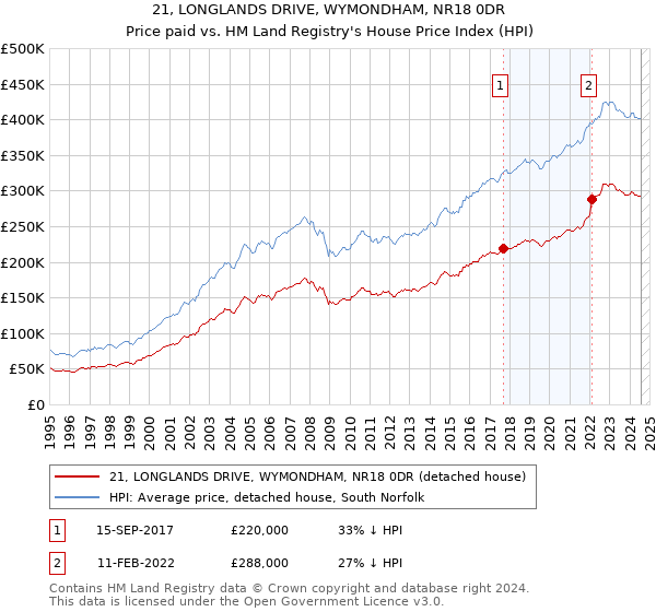 21, LONGLANDS DRIVE, WYMONDHAM, NR18 0DR: Price paid vs HM Land Registry's House Price Index