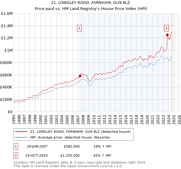 21, LONGLEY ROAD, FARNHAM, GU9 8LZ: Price paid vs HM Land Registry's House Price Index