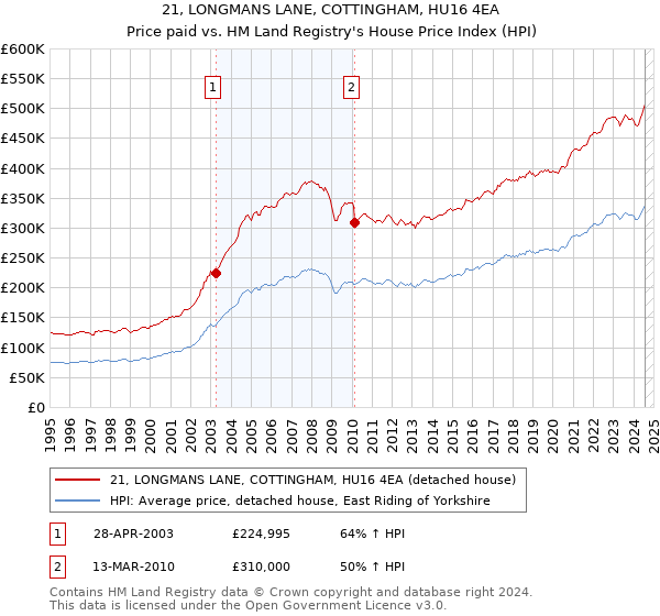 21, LONGMANS LANE, COTTINGHAM, HU16 4EA: Price paid vs HM Land Registry's House Price Index