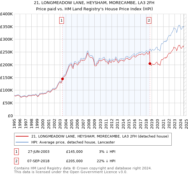 21, LONGMEADOW LANE, HEYSHAM, MORECAMBE, LA3 2FH: Price paid vs HM Land Registry's House Price Index