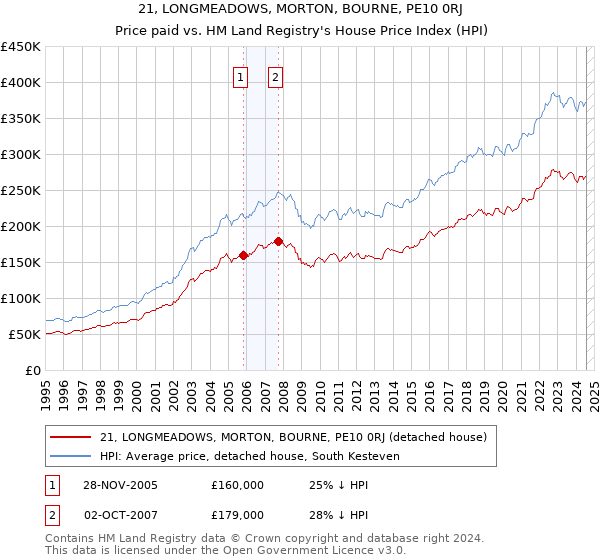 21, LONGMEADOWS, MORTON, BOURNE, PE10 0RJ: Price paid vs HM Land Registry's House Price Index