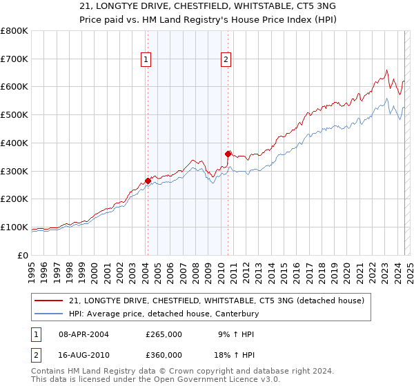 21, LONGTYE DRIVE, CHESTFIELD, WHITSTABLE, CT5 3NG: Price paid vs HM Land Registry's House Price Index