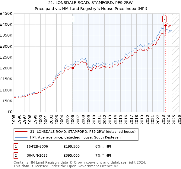 21, LONSDALE ROAD, STAMFORD, PE9 2RW: Price paid vs HM Land Registry's House Price Index