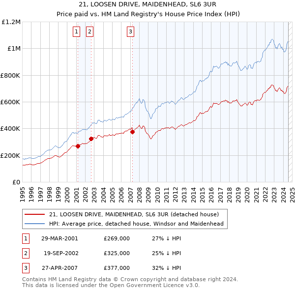 21, LOOSEN DRIVE, MAIDENHEAD, SL6 3UR: Price paid vs HM Land Registry's House Price Index