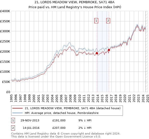 21, LORDS MEADOW VIEW, PEMBROKE, SA71 4BA: Price paid vs HM Land Registry's House Price Index