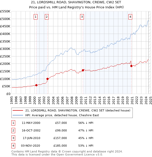 21, LORDSMILL ROAD, SHAVINGTON, CREWE, CW2 5ET: Price paid vs HM Land Registry's House Price Index