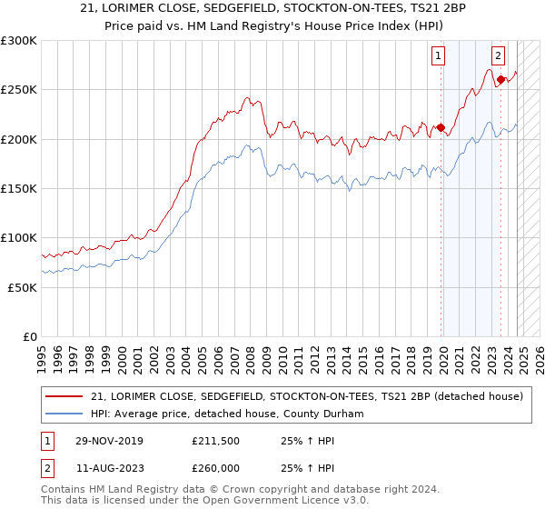 21, LORIMER CLOSE, SEDGEFIELD, STOCKTON-ON-TEES, TS21 2BP: Price paid vs HM Land Registry's House Price Index