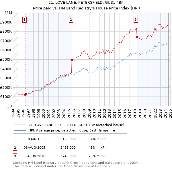 21, LOVE LANE, PETERSFIELD, GU31 4BP: Price paid vs HM Land Registry's House Price Index