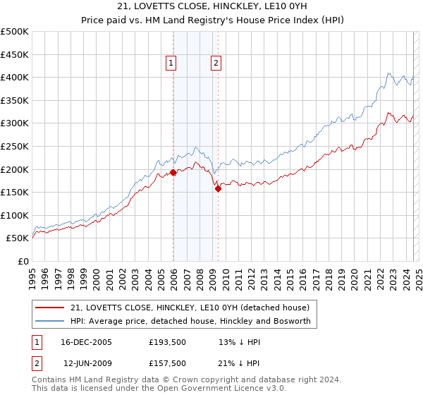 21, LOVETTS CLOSE, HINCKLEY, LE10 0YH: Price paid vs HM Land Registry's House Price Index