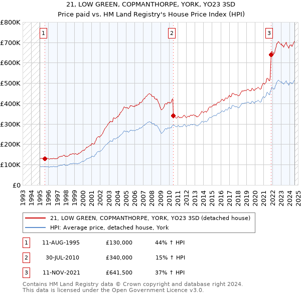 21, LOW GREEN, COPMANTHORPE, YORK, YO23 3SD: Price paid vs HM Land Registry's House Price Index