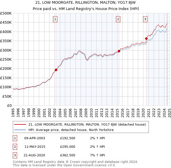 21, LOW MOORGATE, RILLINGTON, MALTON, YO17 8JW: Price paid vs HM Land Registry's House Price Index