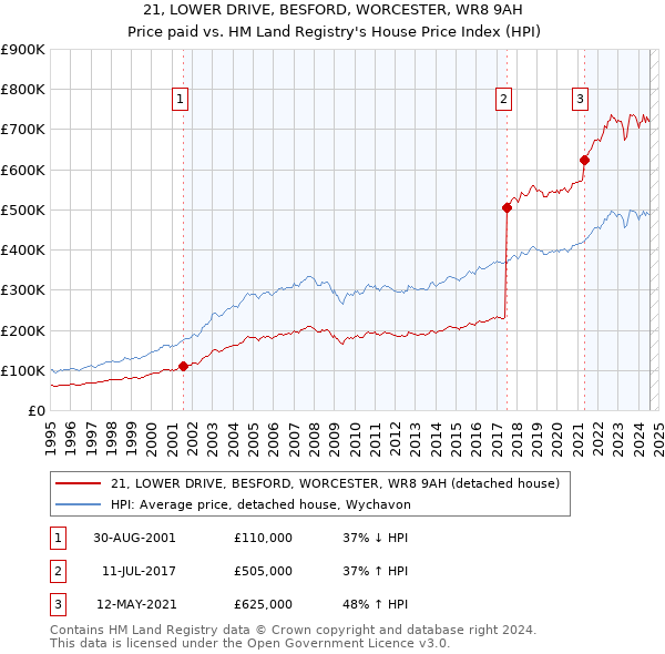 21, LOWER DRIVE, BESFORD, WORCESTER, WR8 9AH: Price paid vs HM Land Registry's House Price Index