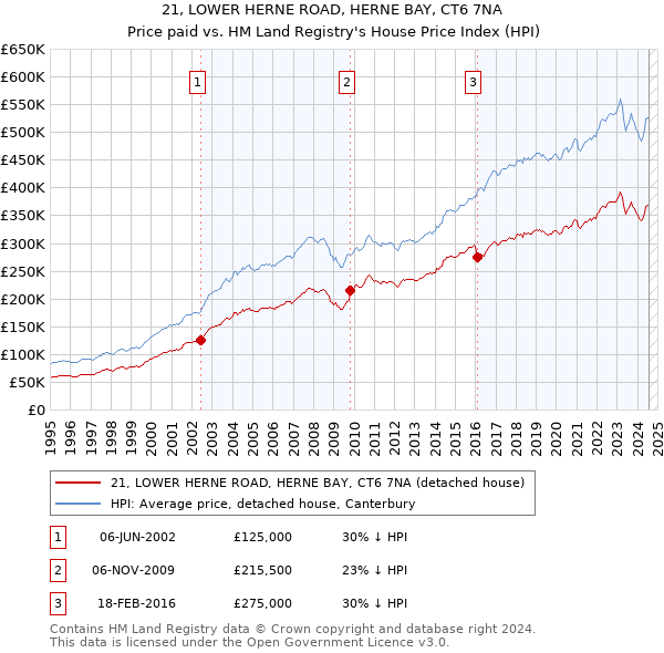 21, LOWER HERNE ROAD, HERNE BAY, CT6 7NA: Price paid vs HM Land Registry's House Price Index