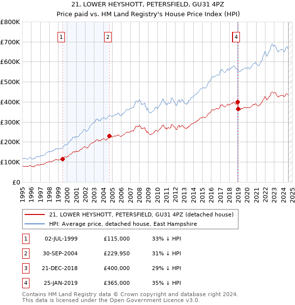 21, LOWER HEYSHOTT, PETERSFIELD, GU31 4PZ: Price paid vs HM Land Registry's House Price Index