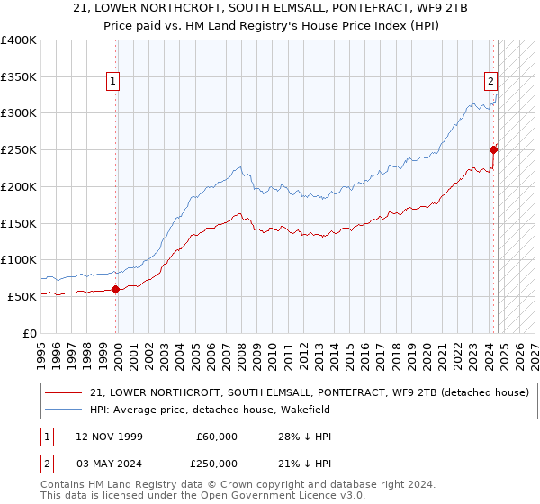 21, LOWER NORTHCROFT, SOUTH ELMSALL, PONTEFRACT, WF9 2TB: Price paid vs HM Land Registry's House Price Index