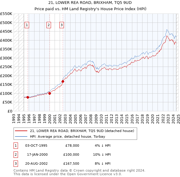 21, LOWER REA ROAD, BRIXHAM, TQ5 9UD: Price paid vs HM Land Registry's House Price Index