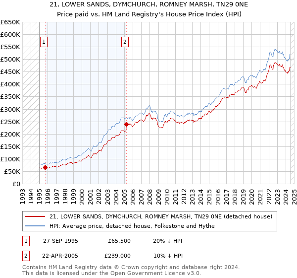 21, LOWER SANDS, DYMCHURCH, ROMNEY MARSH, TN29 0NE: Price paid vs HM Land Registry's House Price Index