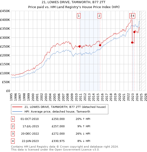 21, LOWES DRIVE, TAMWORTH, B77 2TT: Price paid vs HM Land Registry's House Price Index