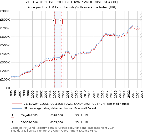 21, LOWRY CLOSE, COLLEGE TOWN, SANDHURST, GU47 0FJ: Price paid vs HM Land Registry's House Price Index