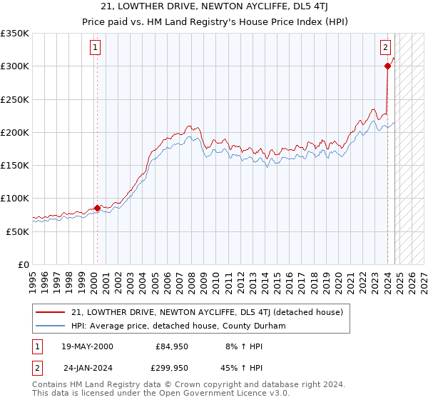 21, LOWTHER DRIVE, NEWTON AYCLIFFE, DL5 4TJ: Price paid vs HM Land Registry's House Price Index