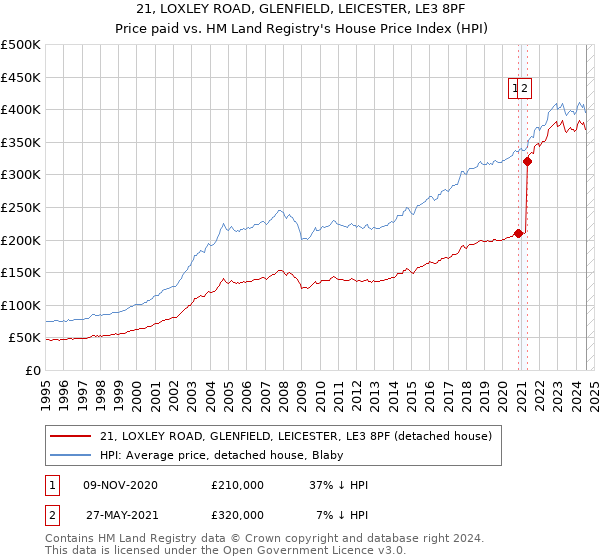 21, LOXLEY ROAD, GLENFIELD, LEICESTER, LE3 8PF: Price paid vs HM Land Registry's House Price Index