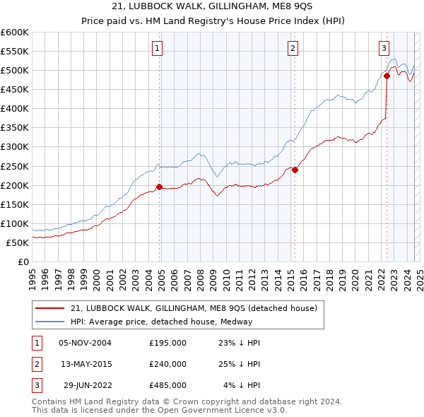 21, LUBBOCK WALK, GILLINGHAM, ME8 9QS: Price paid vs HM Land Registry's House Price Index