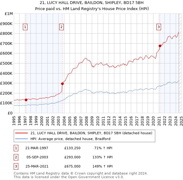 21, LUCY HALL DRIVE, BAILDON, SHIPLEY, BD17 5BH: Price paid vs HM Land Registry's House Price Index