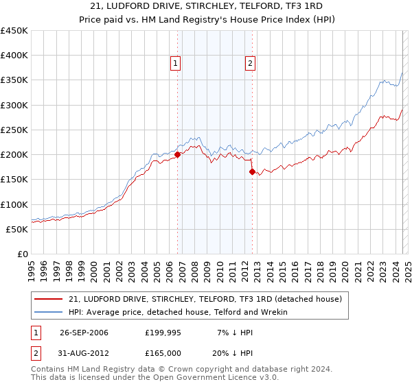 21, LUDFORD DRIVE, STIRCHLEY, TELFORD, TF3 1RD: Price paid vs HM Land Registry's House Price Index