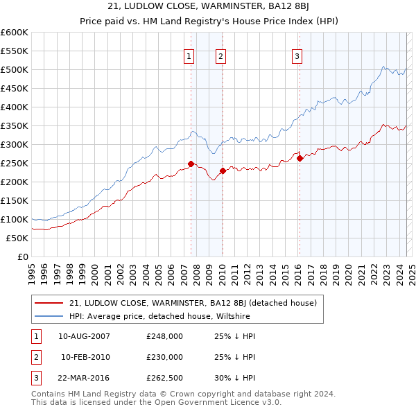 21, LUDLOW CLOSE, WARMINSTER, BA12 8BJ: Price paid vs HM Land Registry's House Price Index