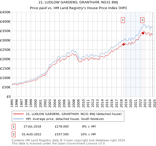 21, LUDLOW GARDENS, GRANTHAM, NG31 8WJ: Price paid vs HM Land Registry's House Price Index