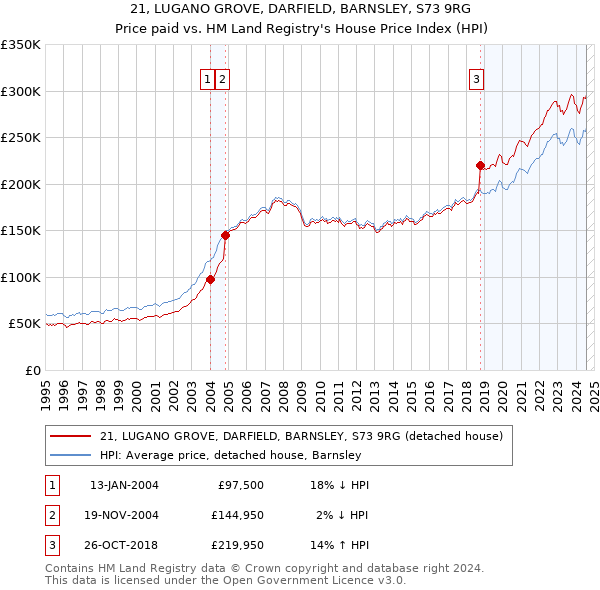 21, LUGANO GROVE, DARFIELD, BARNSLEY, S73 9RG: Price paid vs HM Land Registry's House Price Index