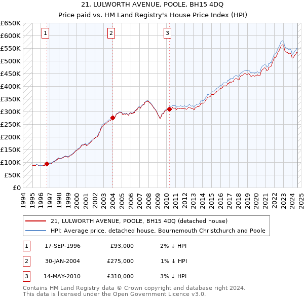 21, LULWORTH AVENUE, POOLE, BH15 4DQ: Price paid vs HM Land Registry's House Price Index