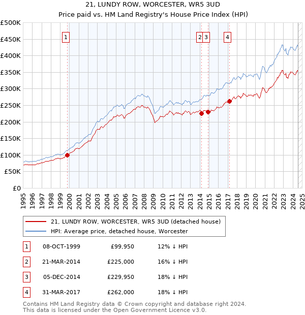 21, LUNDY ROW, WORCESTER, WR5 3UD: Price paid vs HM Land Registry's House Price Index