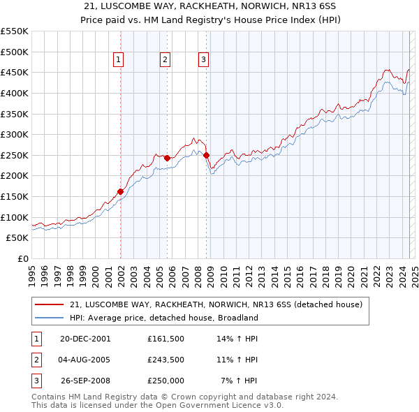 21, LUSCOMBE WAY, RACKHEATH, NORWICH, NR13 6SS: Price paid vs HM Land Registry's House Price Index