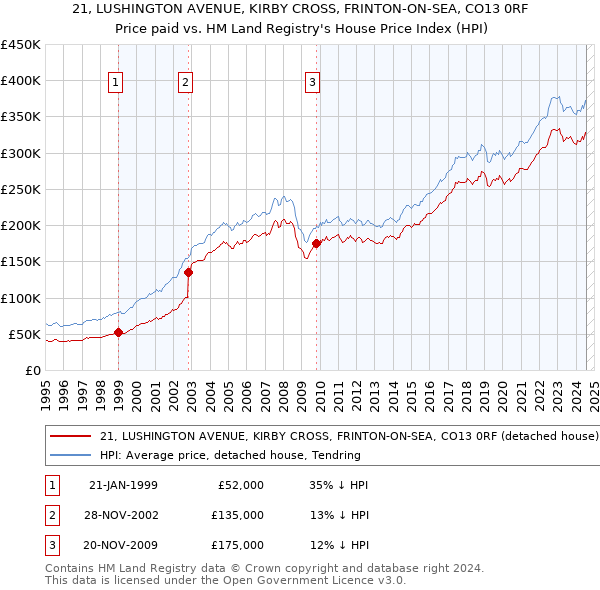 21, LUSHINGTON AVENUE, KIRBY CROSS, FRINTON-ON-SEA, CO13 0RF: Price paid vs HM Land Registry's House Price Index