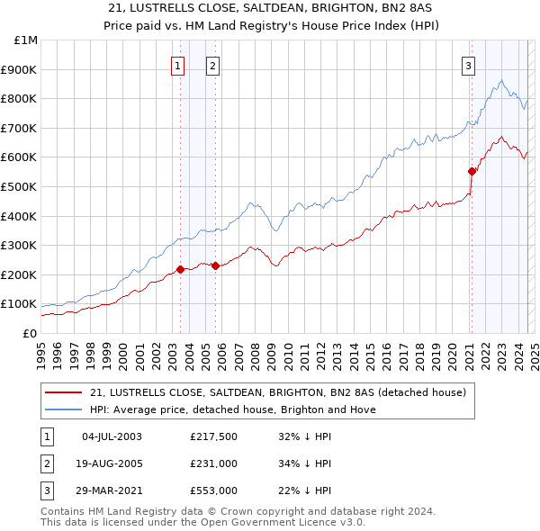 21, LUSTRELLS CLOSE, SALTDEAN, BRIGHTON, BN2 8AS: Price paid vs HM Land Registry's House Price Index