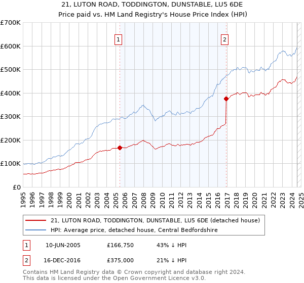 21, LUTON ROAD, TODDINGTON, DUNSTABLE, LU5 6DE: Price paid vs HM Land Registry's House Price Index