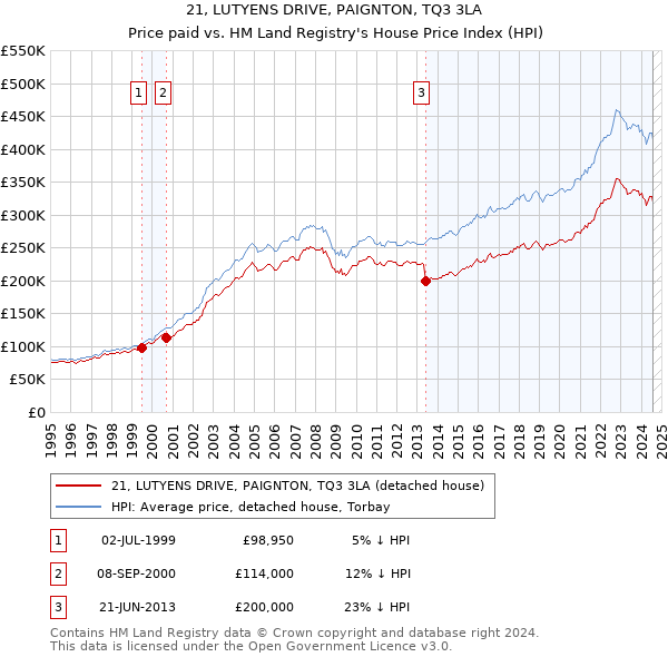 21, LUTYENS DRIVE, PAIGNTON, TQ3 3LA: Price paid vs HM Land Registry's House Price Index