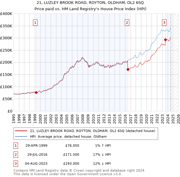 21, LUZLEY BROOK ROAD, ROYTON, OLDHAM, OL2 6SQ: Price paid vs HM Land Registry's House Price Index