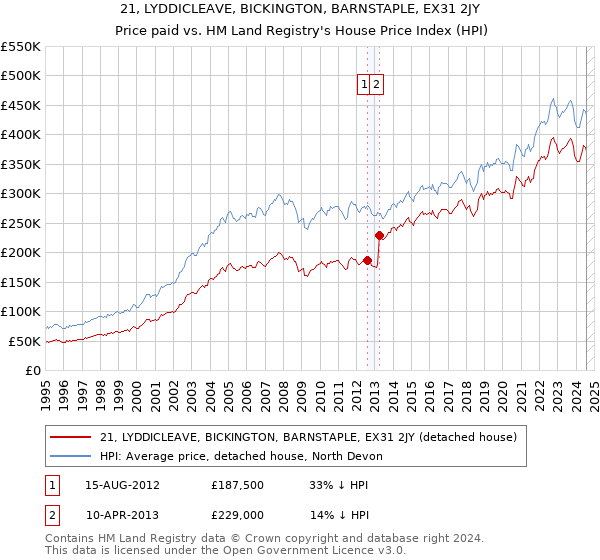 21, LYDDICLEAVE, BICKINGTON, BARNSTAPLE, EX31 2JY: Price paid vs HM Land Registry's House Price Index