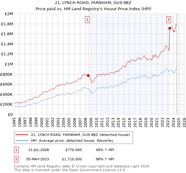 21, LYNCH ROAD, FARNHAM, GU9 8BZ: Price paid vs HM Land Registry's House Price Index