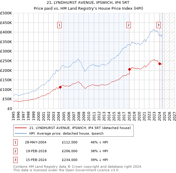 21, LYNDHURST AVENUE, IPSWICH, IP4 5RT: Price paid vs HM Land Registry's House Price Index