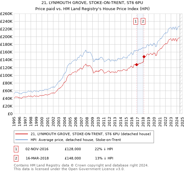 21, LYNMOUTH GROVE, STOKE-ON-TRENT, ST6 6PU: Price paid vs HM Land Registry's House Price Index