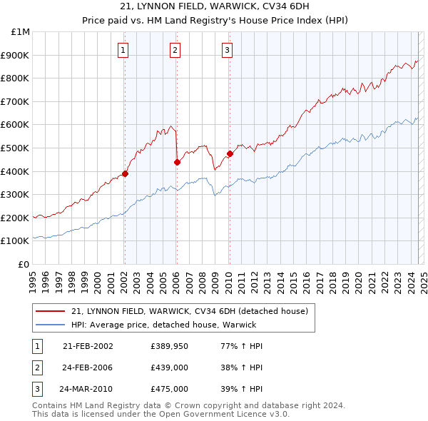 21, LYNNON FIELD, WARWICK, CV34 6DH: Price paid vs HM Land Registry's House Price Index