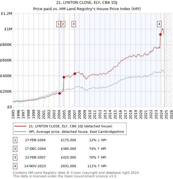 21, LYNTON CLOSE, ELY, CB6 1DJ: Price paid vs HM Land Registry's House Price Index