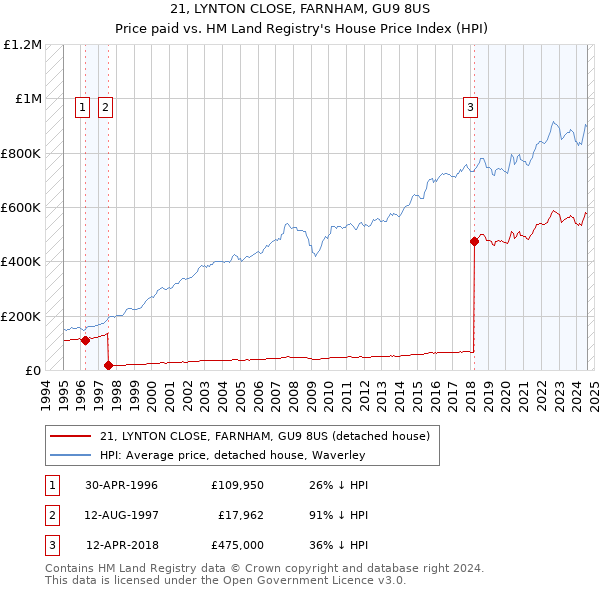 21, LYNTON CLOSE, FARNHAM, GU9 8US: Price paid vs HM Land Registry's House Price Index