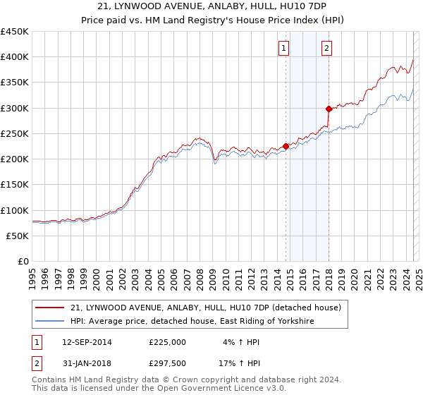 21, LYNWOOD AVENUE, ANLABY, HULL, HU10 7DP: Price paid vs HM Land Registry's House Price Index