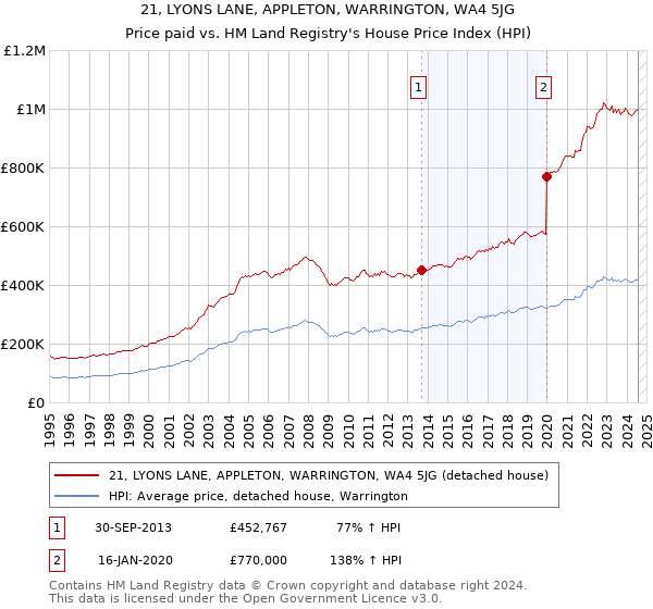 21, LYONS LANE, APPLETON, WARRINGTON, WA4 5JG: Price paid vs HM Land Registry's House Price Index